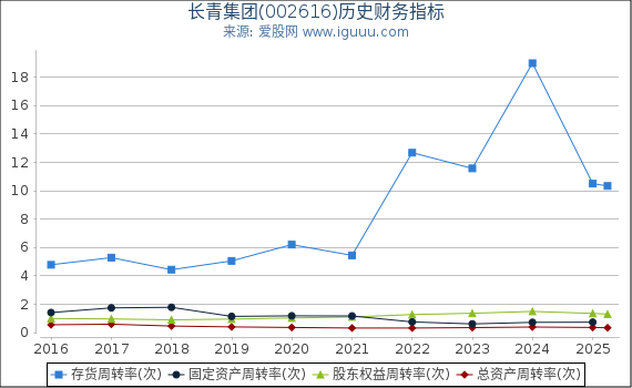 长青集团(002616)股东权益比率、固定资产比率等历史财务指标图