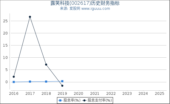 露笑科技(002617)股东权益比率、固定资产比率等历史财务指标图