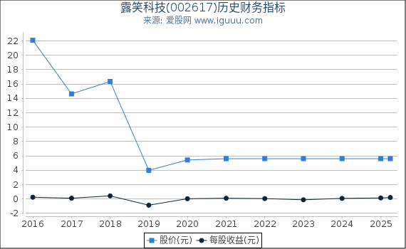 露笑科技(002617)股东权益比率、固定资产比率等历史财务指标图