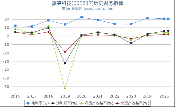 露笑科技(002617)股东权益比率、固定资产比率等历史财务指标图