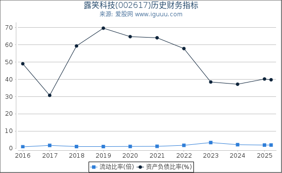 露笑科技(002617)股东权益比率、固定资产比率等历史财务指标图