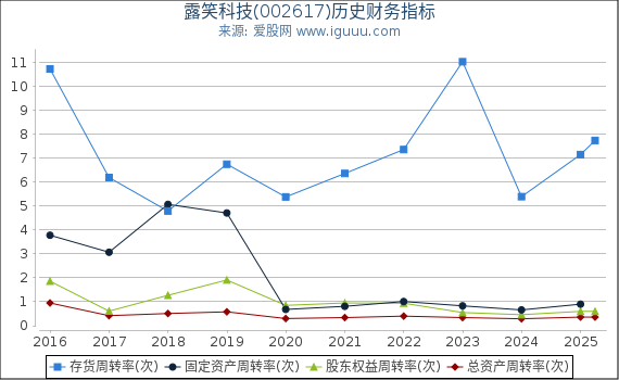 露笑科技(002617)股东权益比率、固定资产比率等历史财务指标图