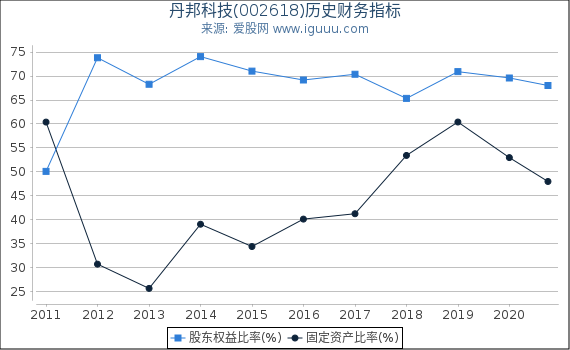 丹邦科技(002618)股东权益比率、固定资产比率等历史财务指标图