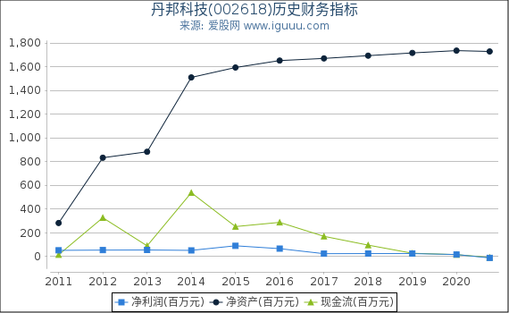 丹邦科技(002618)股东权益比率、固定资产比率等历史财务指标图