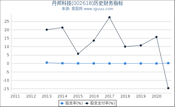 丹邦科技(002618)股东权益比率、固定资产比率等历史财务指标图