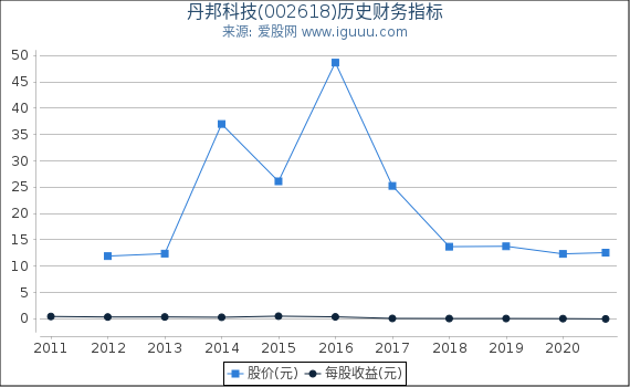 丹邦科技(002618)股东权益比率、固定资产比率等历史财务指标图