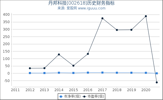 丹邦科技(002618)股东权益比率、固定资产比率等历史财务指标图