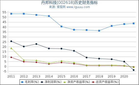 丹邦科技(002618)股东权益比率、固定资产比率等历史财务指标图