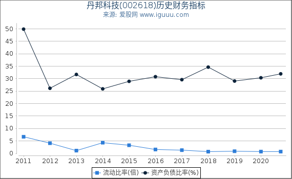 丹邦科技(002618)股东权益比率、固定资产比率等历史财务指标图