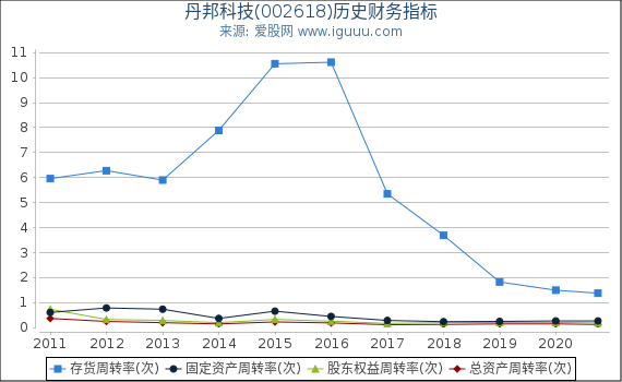 丹邦科技(002618)股东权益比率、固定资产比率等历史财务指标图