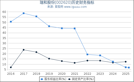 瑞和股份(002620)股东权益比率、固定资产比率等历史财务指标图