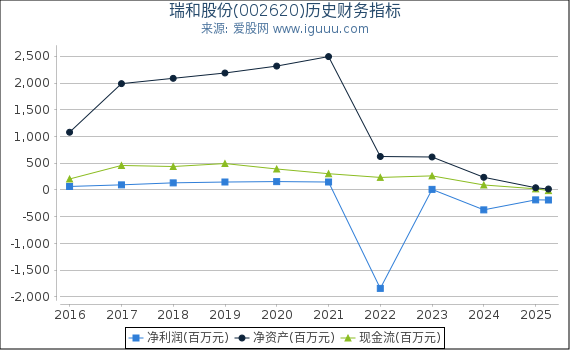 瑞和股份(002620)股东权益比率、固定资产比率等历史财务指标图
