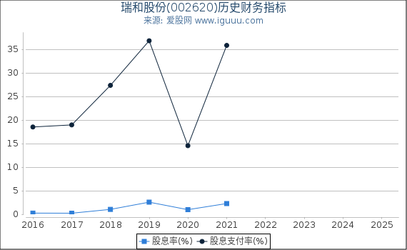 瑞和股份(002620)股东权益比率、固定资产比率等历史财务指标图