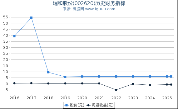 瑞和股份(002620)股东权益比率、固定资产比率等历史财务指标图