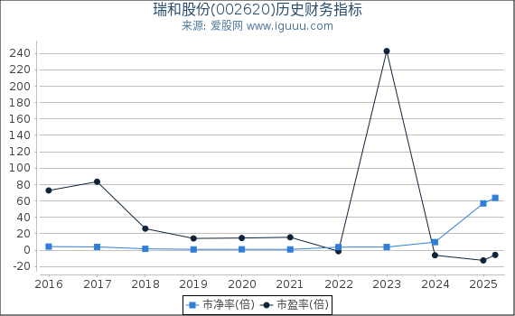 瑞和股份(002620)股东权益比率、固定资产比率等历史财务指标图