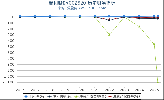 瑞和股份(002620)股东权益比率、固定资产比率等历史财务指标图