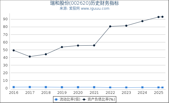 瑞和股份(002620)股东权益比率、固定资产比率等历史财务指标图