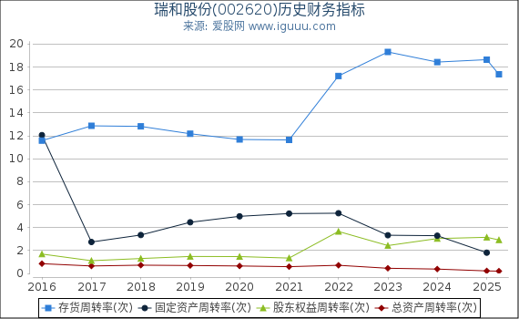 瑞和股份(002620)股东权益比率、固定资产比率等历史财务指标图