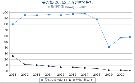美吉姆(002621)股东权益比率、固定资产比率等历史财务指标图