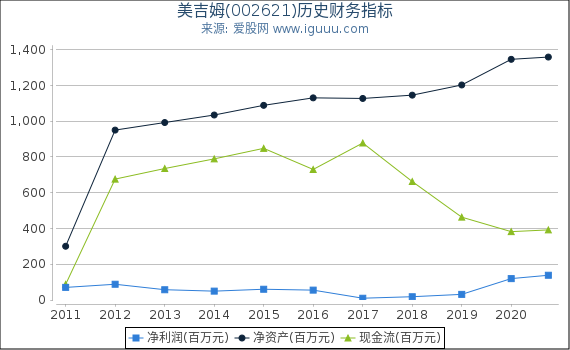 美吉姆(002621)股东权益比率、固定资产比率等历史财务指标图