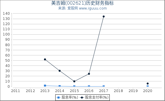 美吉姆(002621)股东权益比率、固定资产比率等历史财务指标图