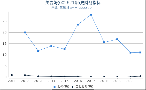 美吉姆(002621)股东权益比率、固定资产比率等历史财务指标图