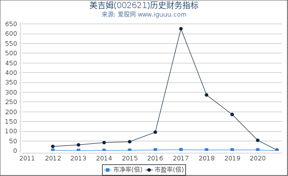 美吉姆(002621)股东权益比率、固定资产比率等历史财务指标图