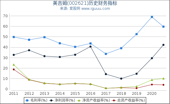 美吉姆(002621)股东权益比率、固定资产比率等历史财务指标图