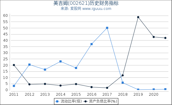 美吉姆(002621)股东权益比率、固定资产比率等历史财务指标图