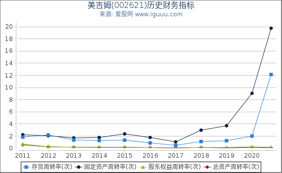 美吉姆(002621)股东权益比率、固定资产比率等历史财务指标图
