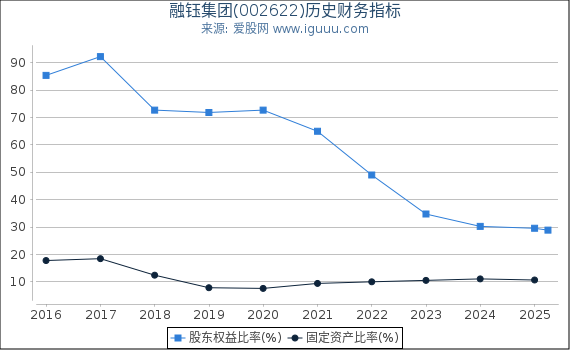 融钰集团(002622)股东权益比率、固定资产比率等历史财务指标图