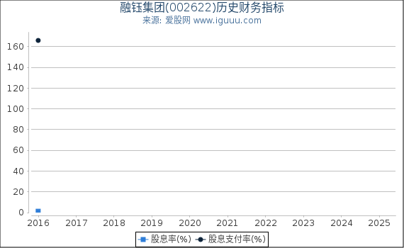 融钰集团(002622)股东权益比率、固定资产比率等历史财务指标图