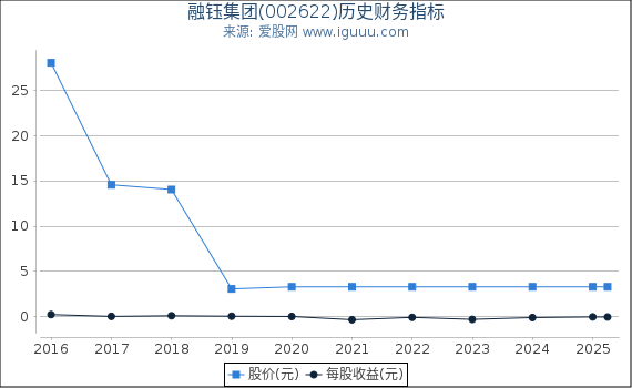 融钰集团(002622)股东权益比率、固定资产比率等历史财务指标图