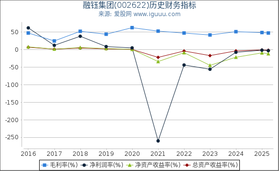 融钰集团(002622)股东权益比率、固定资产比率等历史财务指标图
