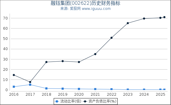 融钰集团(002622)股东权益比率、固定资产比率等历史财务指标图