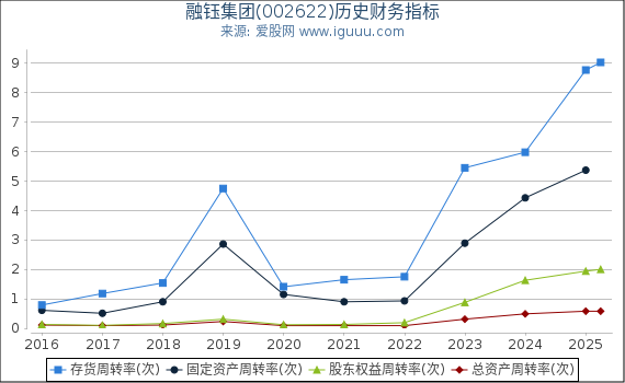 融钰集团(002622)股东权益比率、固定资产比率等历史财务指标图