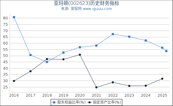 亚玛顿(002623)股东权益比率、固定资产比率等历史财务指标图
