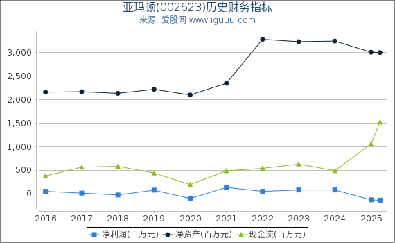 亚玛顿(002623)股东权益比率、固定资产比率等历史财务指标图