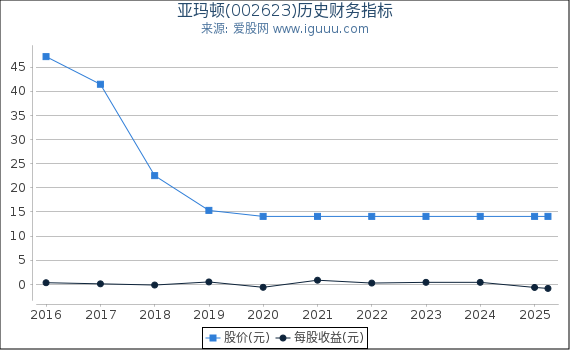 亚玛顿(002623)股东权益比率、固定资产比率等历史财务指标图