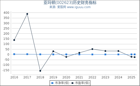亚玛顿(002623)股东权益比率、固定资产比率等历史财务指标图