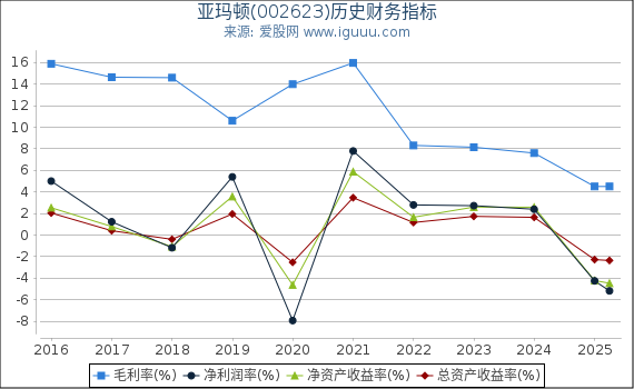 亚玛顿(002623)股东权益比率、固定资产比率等历史财务指标图