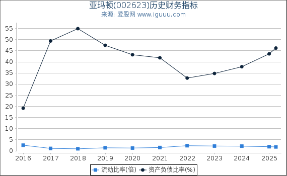 亚玛顿(002623)股东权益比率、固定资产比率等历史财务指标图