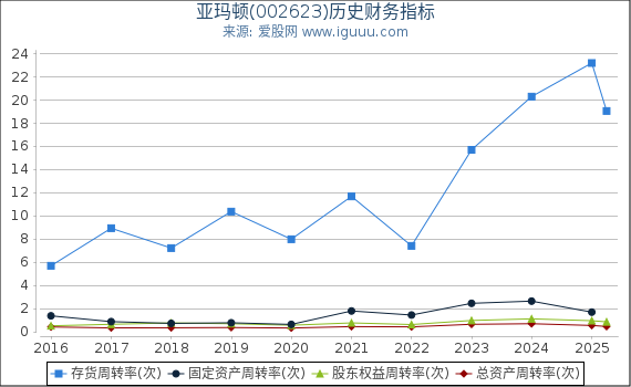亚玛顿(002623)股东权益比率、固定资产比率等历史财务指标图