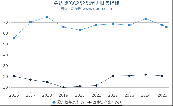 金达威(002626)股东权益比率、固定资产比率等历史财务指标图