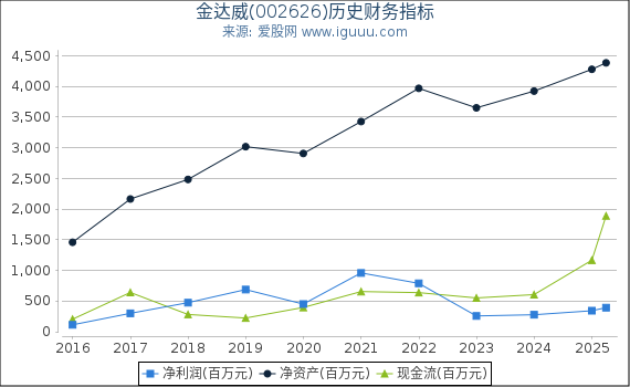 金达威(002626)股东权益比率、固定资产比率等历史财务指标图