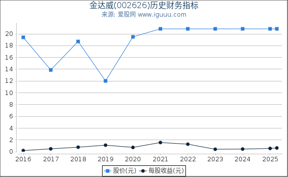 金达威(002626)股东权益比率、固定资产比率等历史财务指标图
