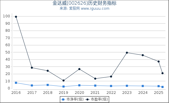 金达威(002626)股东权益比率、固定资产比率等历史财务指标图