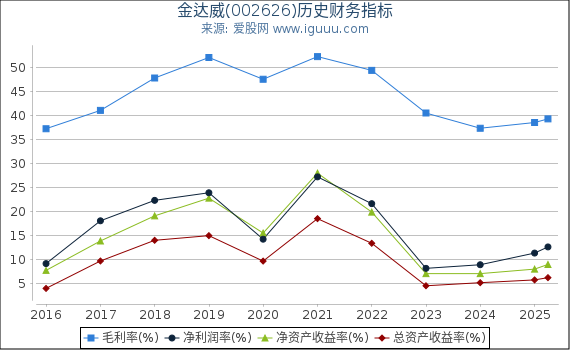 金达威(002626)股东权益比率、固定资产比率等历史财务指标图