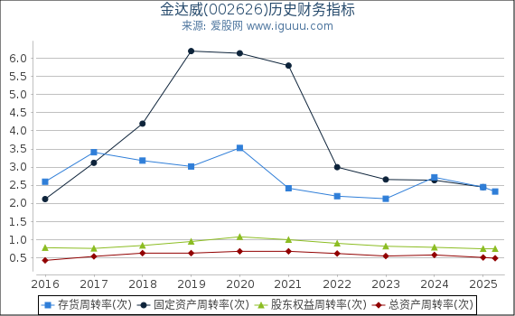 金达威(002626)股东权益比率、固定资产比率等历史财务指标图