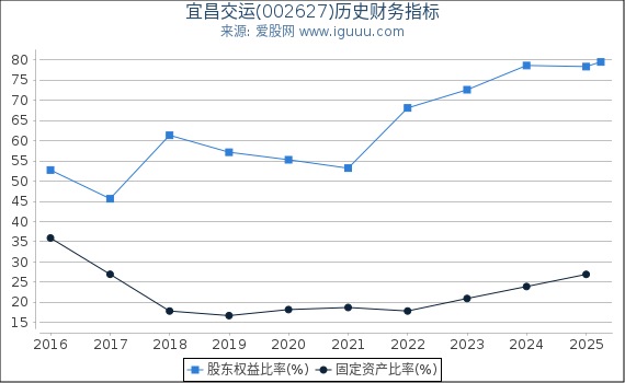 宜昌交运(002627)股东权益比率、固定资产比率等历史财务指标图